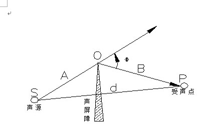 聲學(xué)知識普及之吸音、隔音和噪音